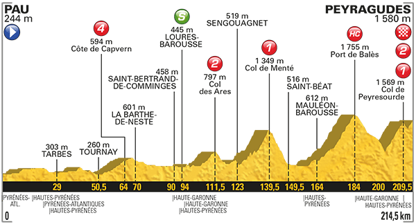 El perfil de la 12ª etapa.