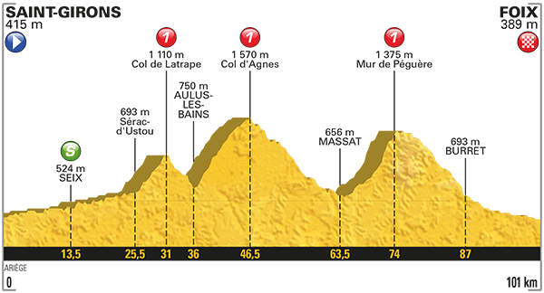 El perfil de la 13ª etapa.