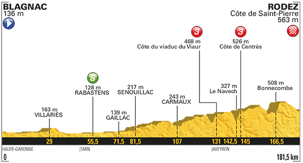 El perfil de la 14ª etapa.