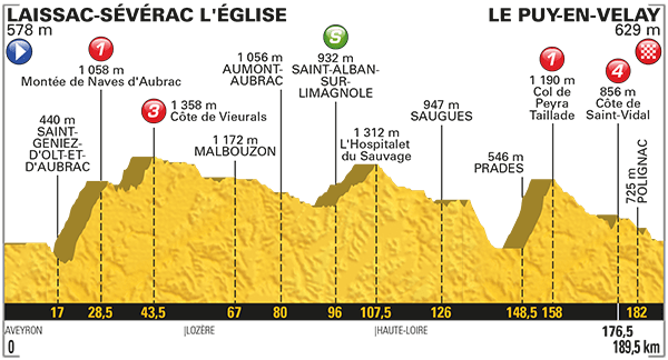 El perfil de la 15ª etapa.