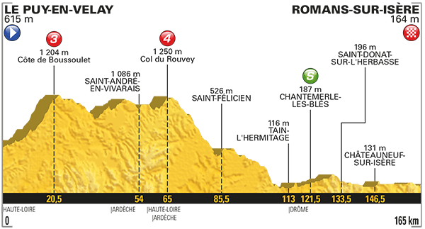 El perfil de la 16ª etapa.