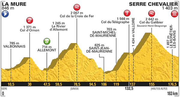 El perfil de la 17ª etapa.