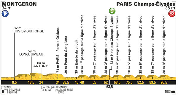 El perfil de la 21ª etapa.