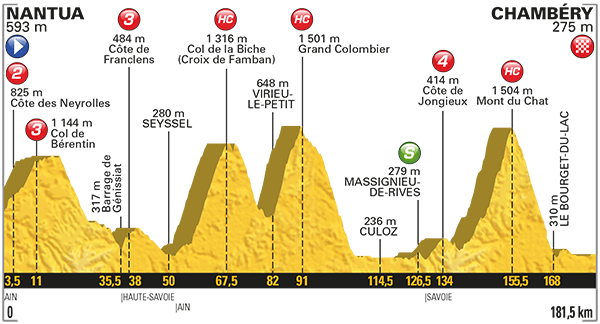 El perfil de la 9ª etapa.