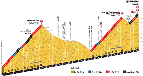 El encadenado Balès, Peyresourde y Peyragudes.