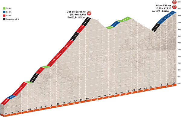 Sarenne y Alpe d'Huez.