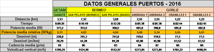 Tabla 1: datos generales de las ascensiones más importantes de los triatlones de Getaria, Bermeo, Górliz del año 2016.