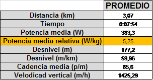 Tabla 2: datos promedios de las ascensiones más importantes de los triatlones de Getarai, Bermeo, Górliz del año 2016.