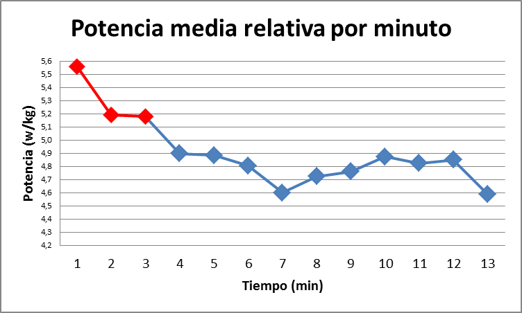 Gráfica 1: dinámica general de las subidas. Se puede observar 2 fases diferentes. Existe la tendencia de producir más potencia en los 3 primeros minutos para posteriormente estabilizar el esfuerzo físico.