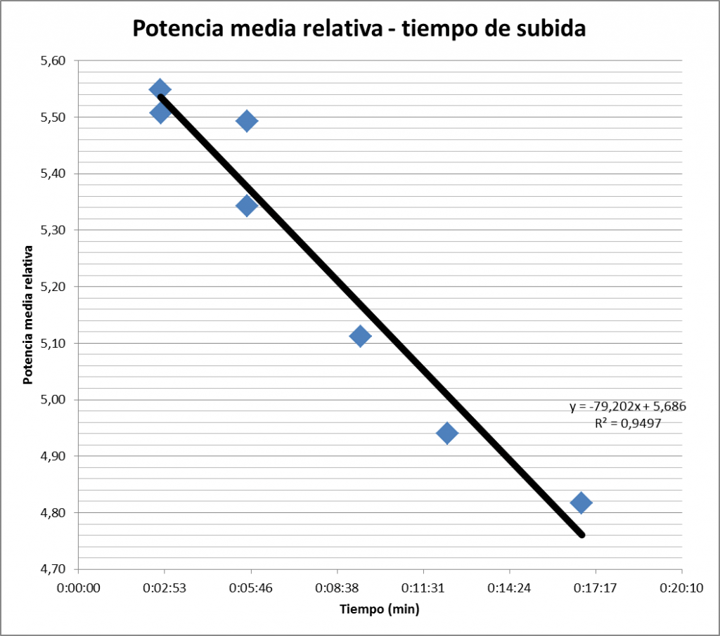 Gráfica 2: correlación entre el tiempo de subida y potencia media relativa.