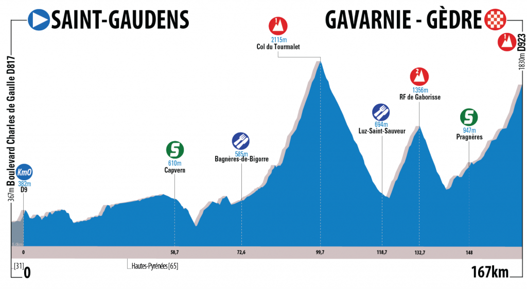 ruta-sur-3ª-etapa-perfil