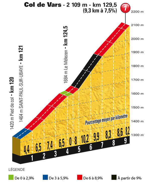 El col de Vars.