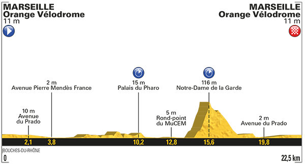 El perfil de la crono final.