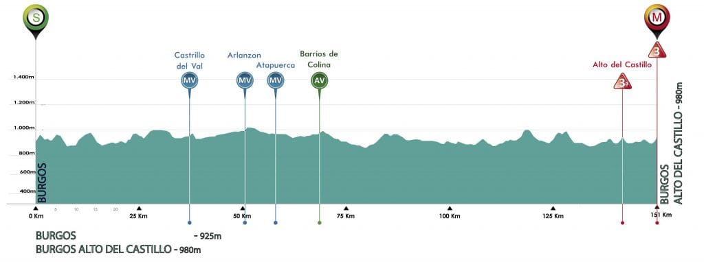 El perfil de la 1ª etapa.