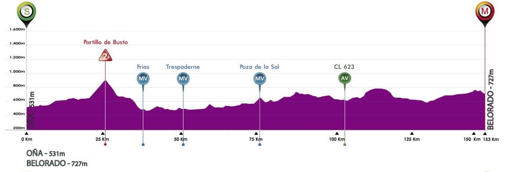 El perfil de la 2ª etapa.