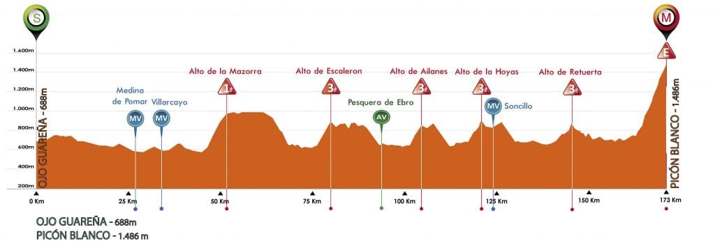 El perfil de la 3ª etapa, con final en Picón Blanco.