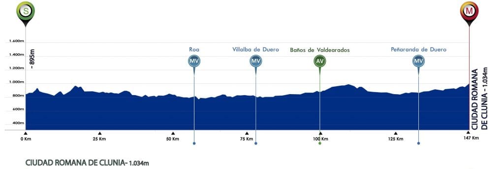 El perfil de la 4ª etapa.