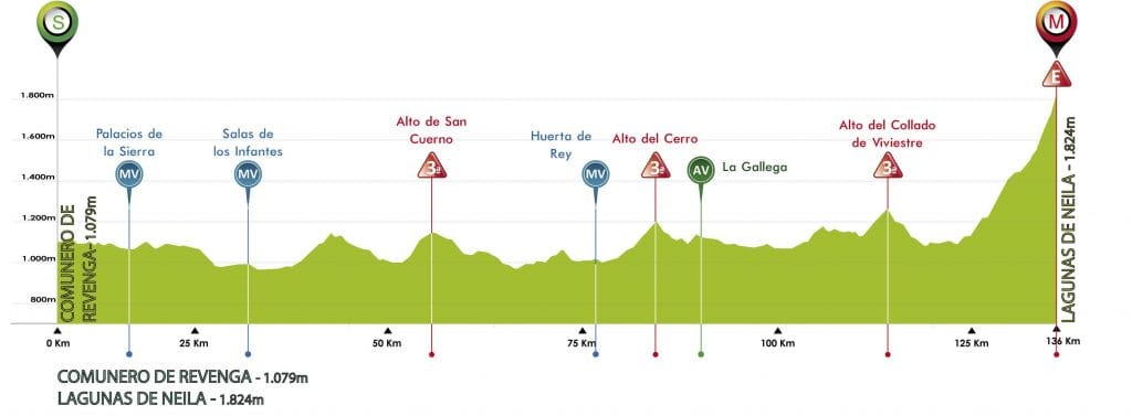 El perfil de la 5ª etapa.