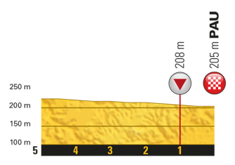 Tour Francia: La 11ª etapa (Eymet-Pau, 203,5 km), al detalle