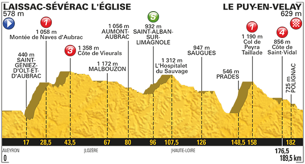 Tour Francia: La 15ª etapa (Laissac-Séverac – Le Puy-en-Velay, 189,5 km), al detalle