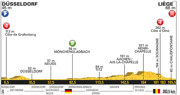 Tour Francia: La 2ª etapa (Düsseldorf-Lieja, 203,5km), al detalle