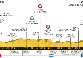 Tour Francia: La 3ª etapa (Verviers-Longwi, 212,5km), al detalle