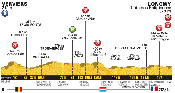 Tour Francia: La 3ª etapa (Verviers-Longwi, 212,5km), al detalle
