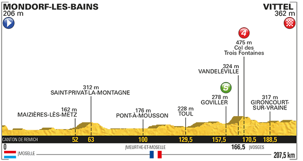 Tour Francia: La 4ª etapa (Mondorf-les-Bains – Vittel, 207,5 km), al detalle
