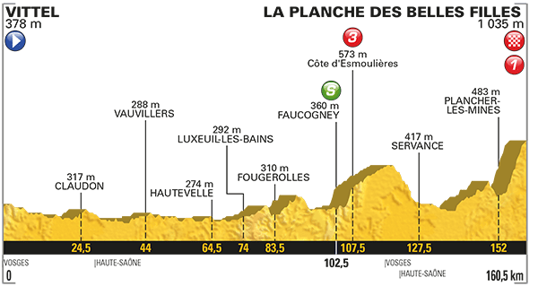 Tour Francia: La 5ª etapa (Vittel – La Planche des Belles Filles, 160,5 km), al detalle