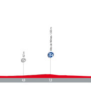 1ª-etapa-Vuelta-España-perfil