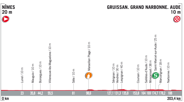 Vuelta España: La 2ª etapa (Nimes-Gruissan, 203,4 km), al detalle