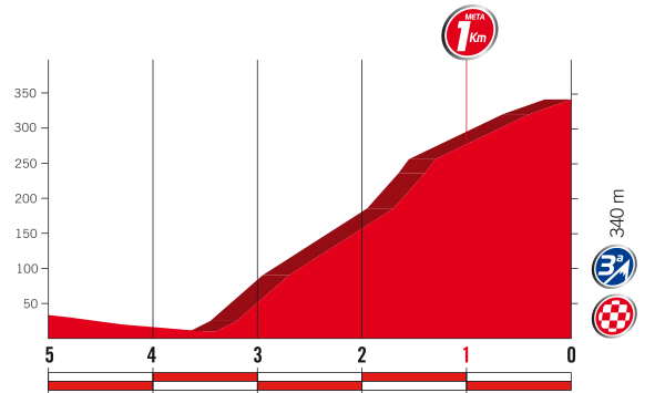 5ª-etapa-ultimos-km