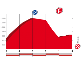 Vuelta España: La 8ª etapa (Hellín-Xorret de Catí, 199,5 km), al detalle