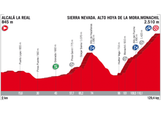 Vuelta España: De Nimes a Madrid, el recorrido al detalle