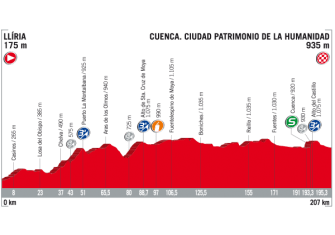 Vuelta España: De Nimes a Madrid, el recorrido al detalle