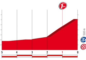 Vuelta España: La 18ª etapa (Suances-Santo Toribio de Liébana, 169 km), al detalle