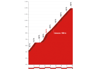 Vuelta España: La 20ª etapa (Corvera de Asturias-Angliru, 117,5 km), al detalle