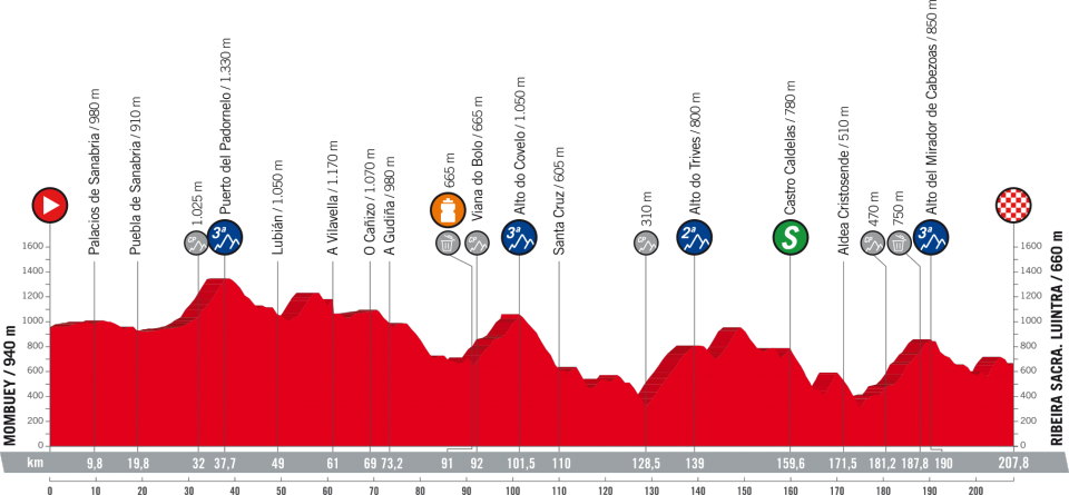 vuelta-españa-2018-etapa11-perfil
