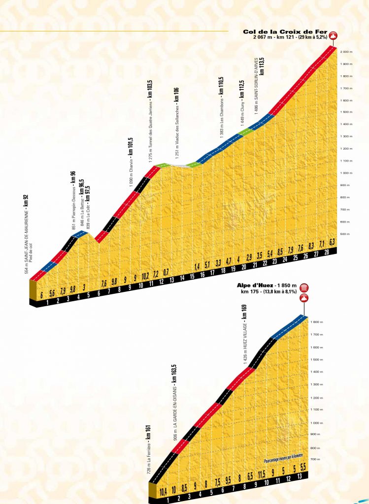 Croix de Fer y Alpe d'Huez.