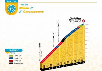 Tour de Francia 2018: Las claves del recorrido (Perfiles)