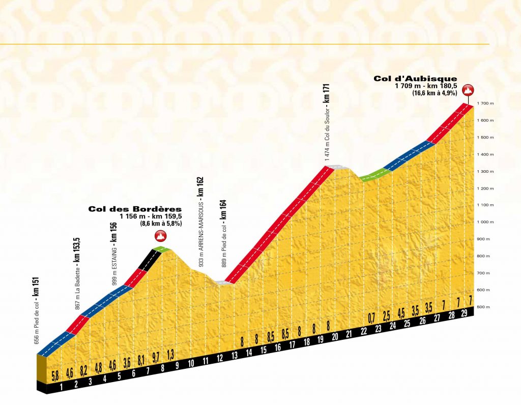 La última montaña del Tour: Bordères y Aubisque.