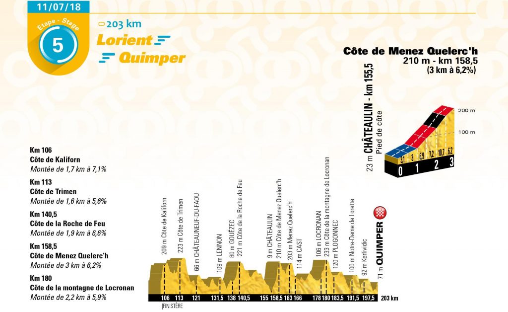 El perfil final de la 5ª etapa.