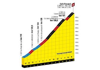 Tour Francia 2019: La montaña, al detalle