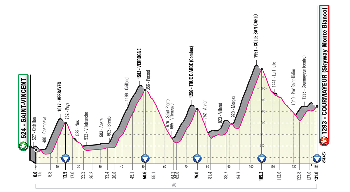 Giro 2019: al detalle (Perfiles y altimetrías) - Zikloland