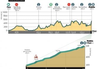 algarve-etapa-5-perfil