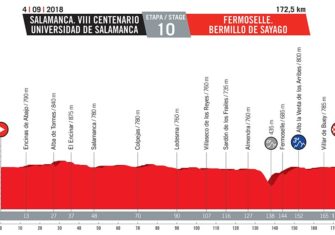 Vuelta España 2018: El recorrido oficial (Perfiles)