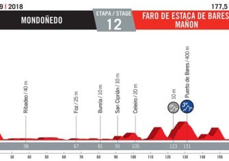 Vuelta España 2018: El recorrido oficial (Perfiles)