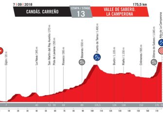 Vuelta España 2018: El recorrido oficial (Perfiles)