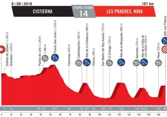 Vuelta España 2018: El recorrido oficial (Perfiles)