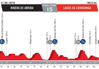 Vuelta España 2018: El recorrido oficial (Perfiles)